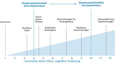 Illustration der Martens-Härteskala – Vergleich von DiamondProtect Glaskeramikoberfläche mit Standard Glaskeramikkochfeldern.
