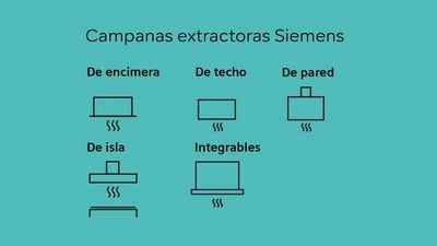 Infografía de Siemens que muestra cinco tipos de campanas extractoras: de encimera, de techo, de pared, de isla e integrables.