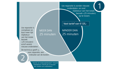 Tariefstructuur reparatieprijzen Siemens service