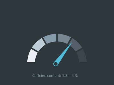 Koffein: 0,8 - 1,4 %