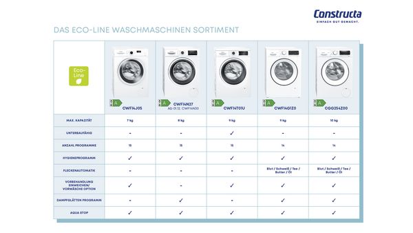 Vergleichstabelle der Constructa Eco-Line Waschmaschinenmodelle.