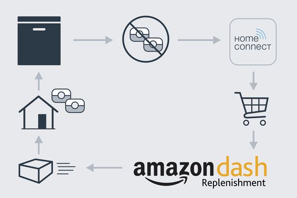 Functional description of Amazon DRS and Home Connect