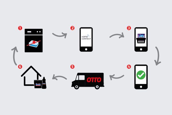 Funktionsweise von Home Connect und Otto