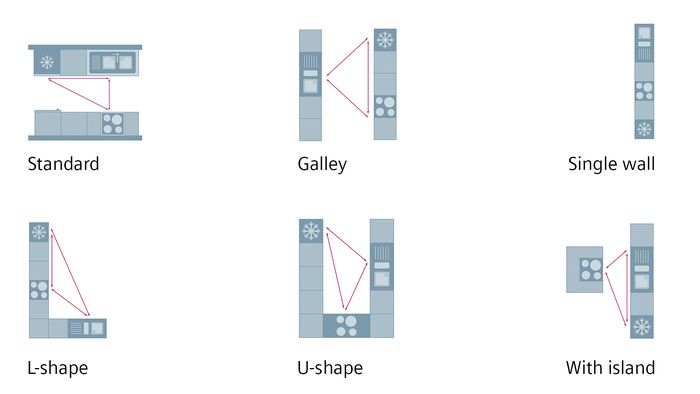 Siemens-keittiön suunnitteleminen: Tehokkaan keittiön suunnitteleminen