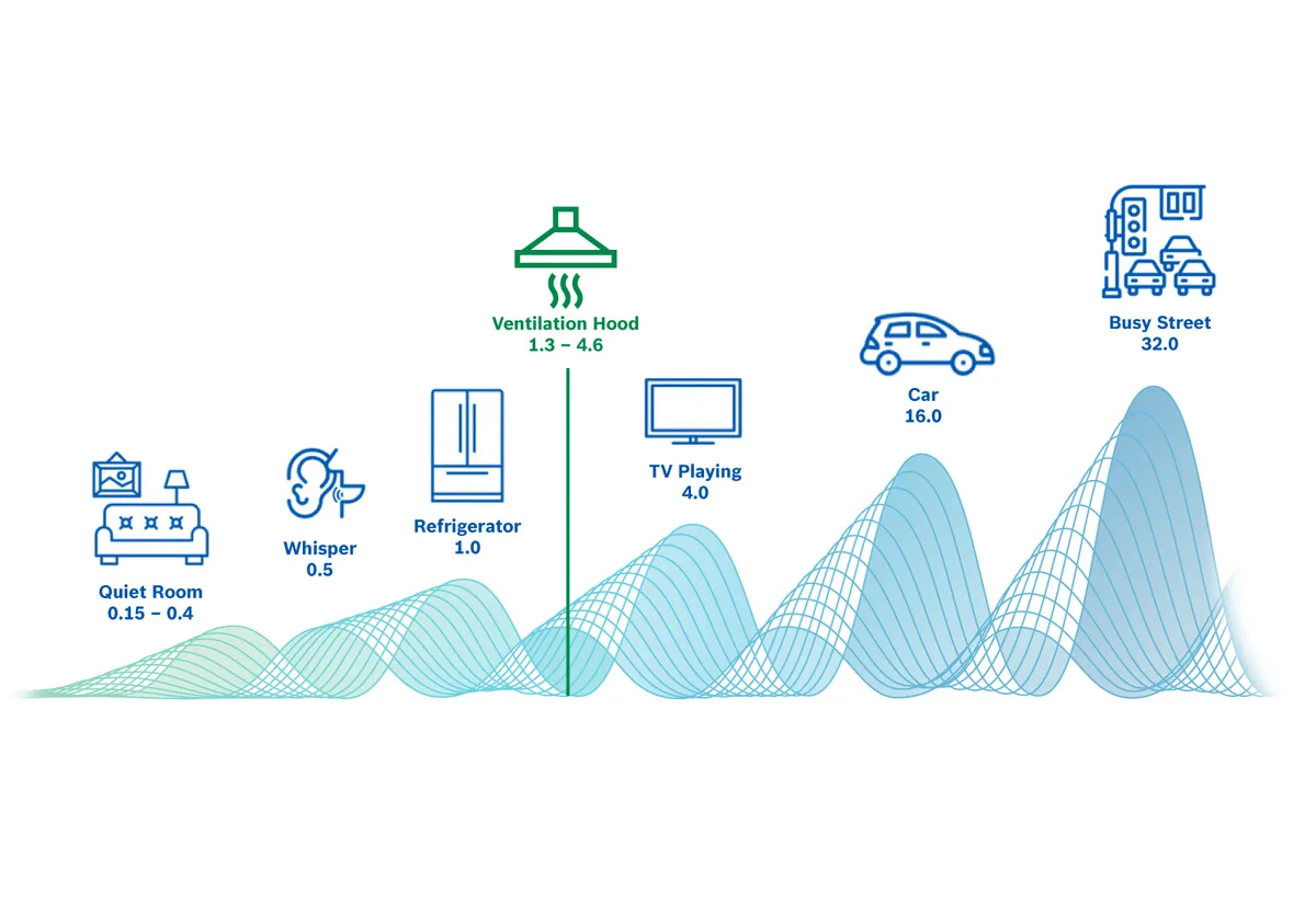 Bosch RNA Sound Wave