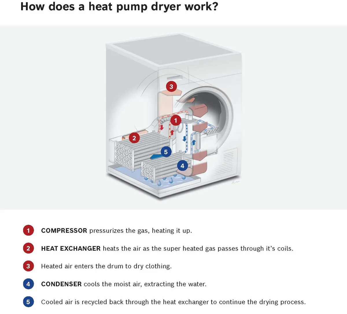 Laundry Heat pump