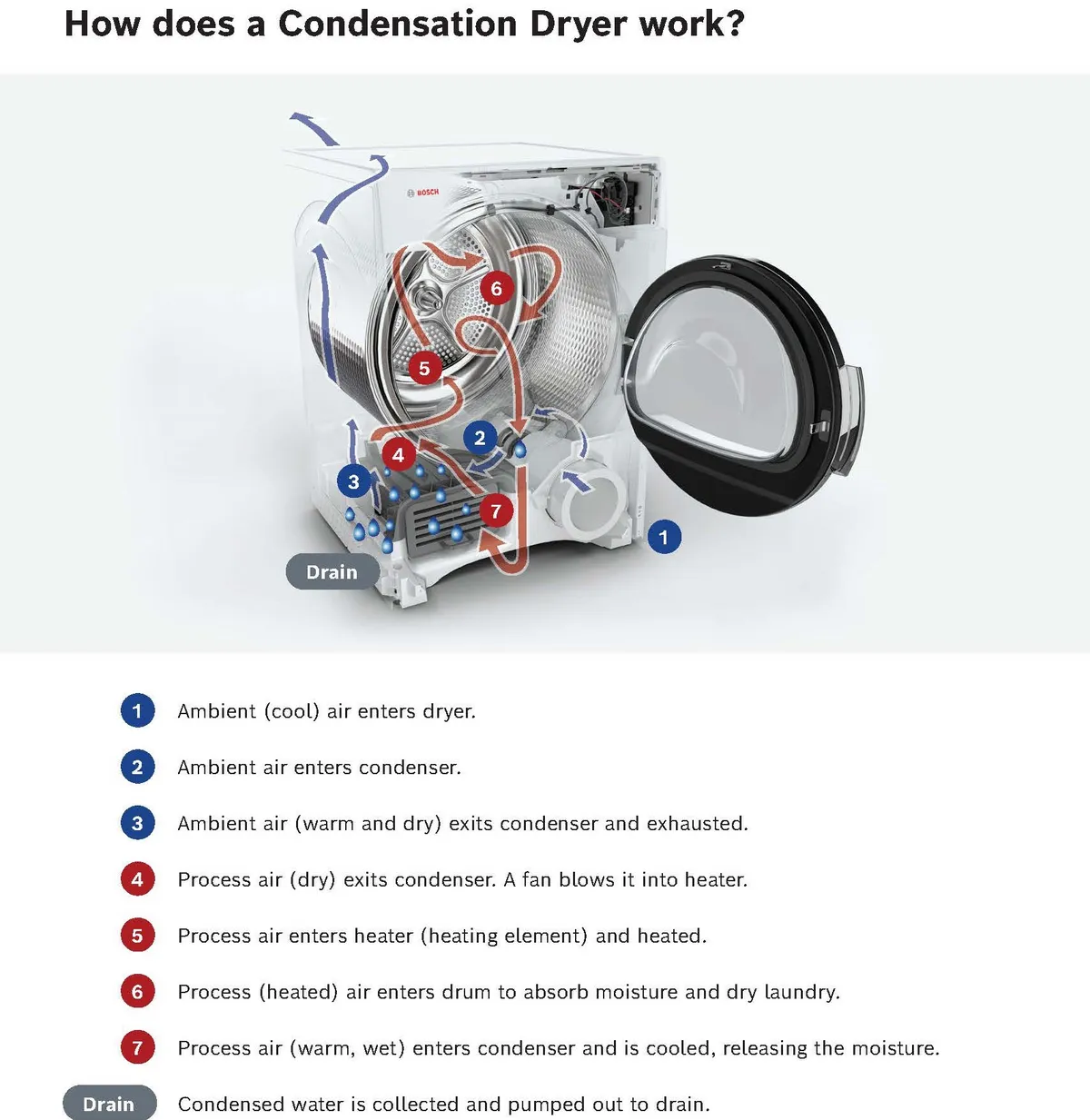 Laundry Condensation