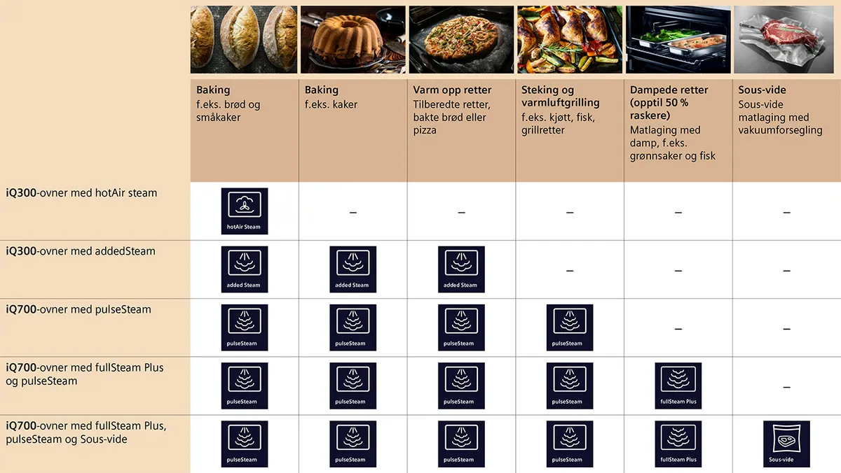 Sammenligningstabell over dampovner som viser dampfunksjoner for baking, oppvarming, steking, dampkoking og sous-vide-tilberedning.