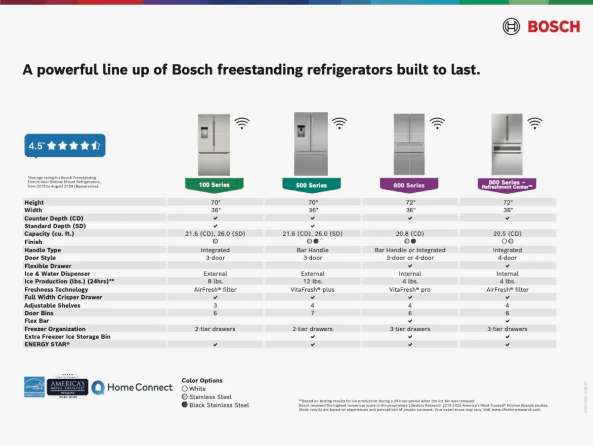 Comparison chart of Bosch freestanding refrigerators, detailing specifications, features, and series options for 100, 500, 800 Series.
