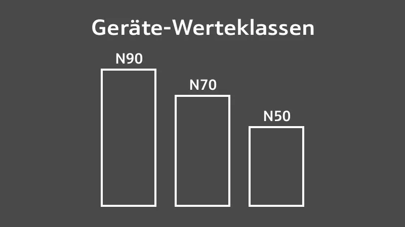 Werteklassen Geschirrspüler
