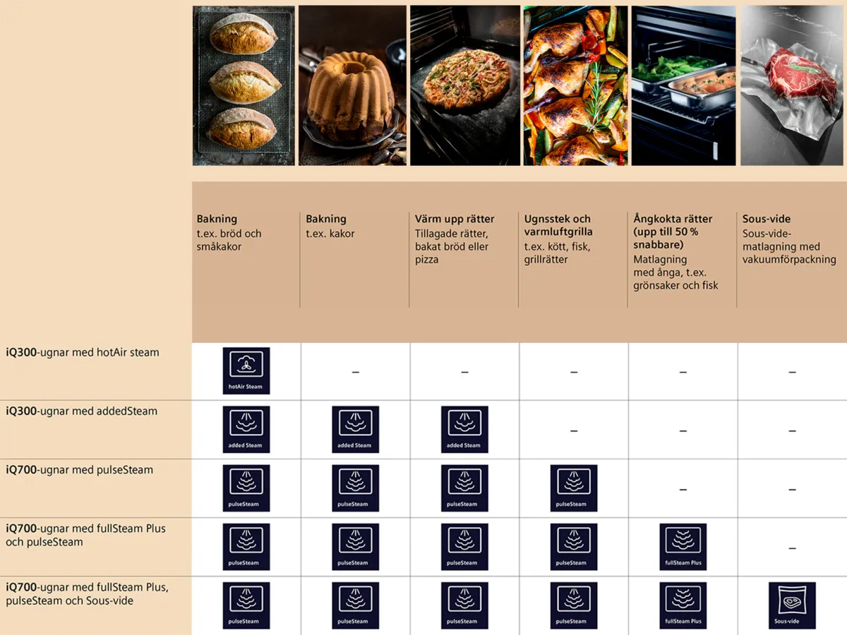 Jämförelsetabell över ångugnar som visar ångfunktioner för bakning, uppvärmning, stekning, ångkokning och sous-vide-tillagning