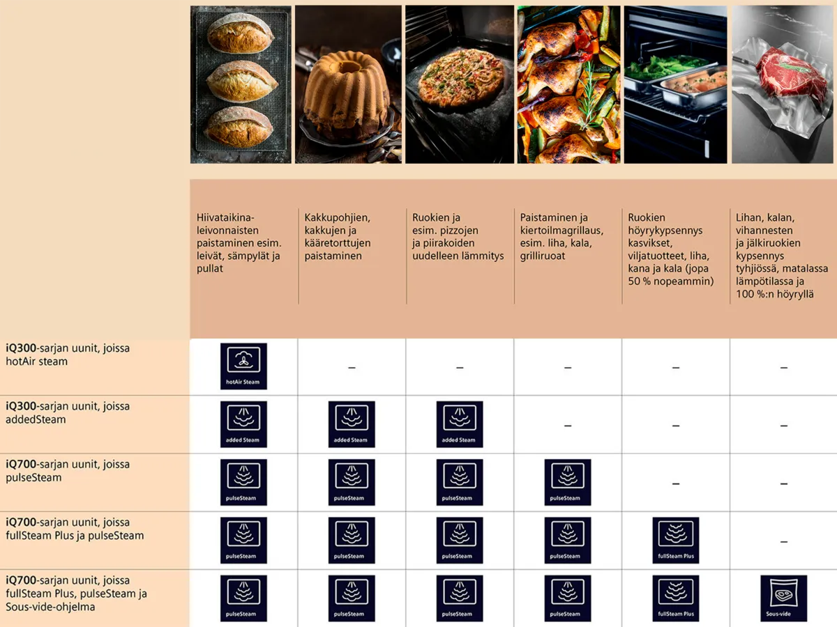 Vertailutaulukko höyryuuneista, joka näyttää höyrytoiminnot leivontaan, lämmitykseen, paistamiseen, höyrykypsennykseen ja sous-vide-valmistukseen.
