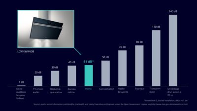 Ventilation Siemens, infographie des niveaux acoustiques