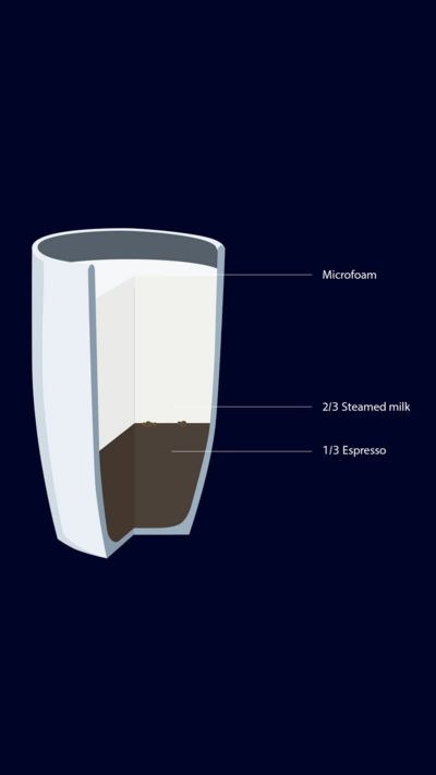 Sch&eacute;ma en coupe repr&eacute;sentant un verre pour illustrer la composition d'un flat white : mousse de lait, expresso et lait chaud.