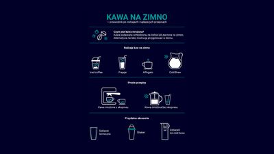 Infografika rodzaje kaw