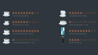 Hoeveelheid cafeïne in verschillende dranken.