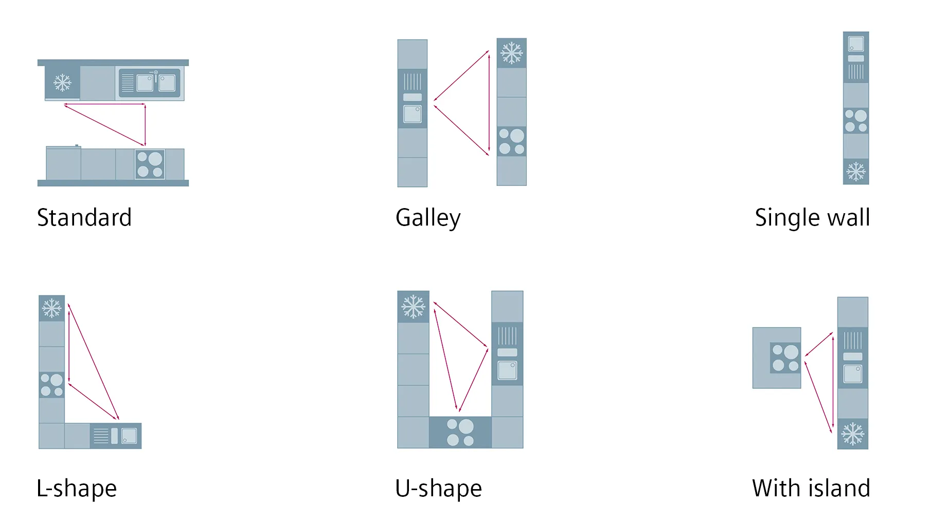 Diagram showing different kitchen layout types: standard, galley, single wall, L-shape, U-shape, and with island.