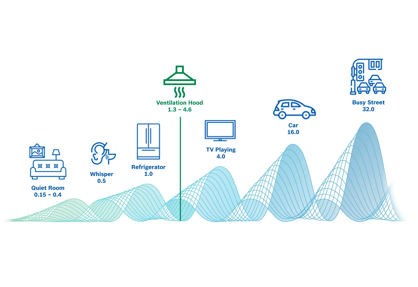 Bosch RNA Sound Wave