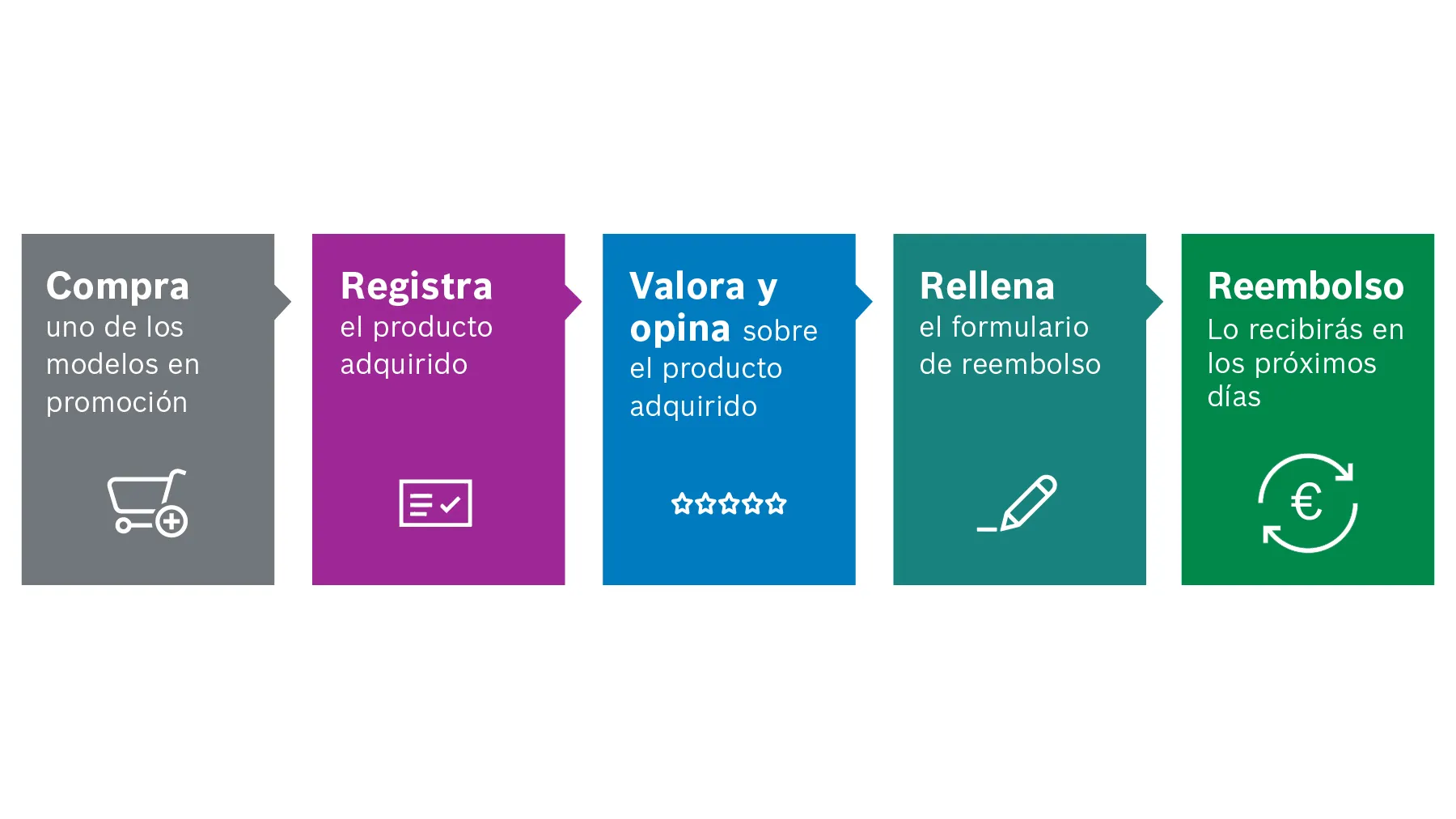 La imagen muestra una serie de iconos que representan los pasos en un proceso de compra en línea: compra, registro, tarifa, recarga y reembolso.