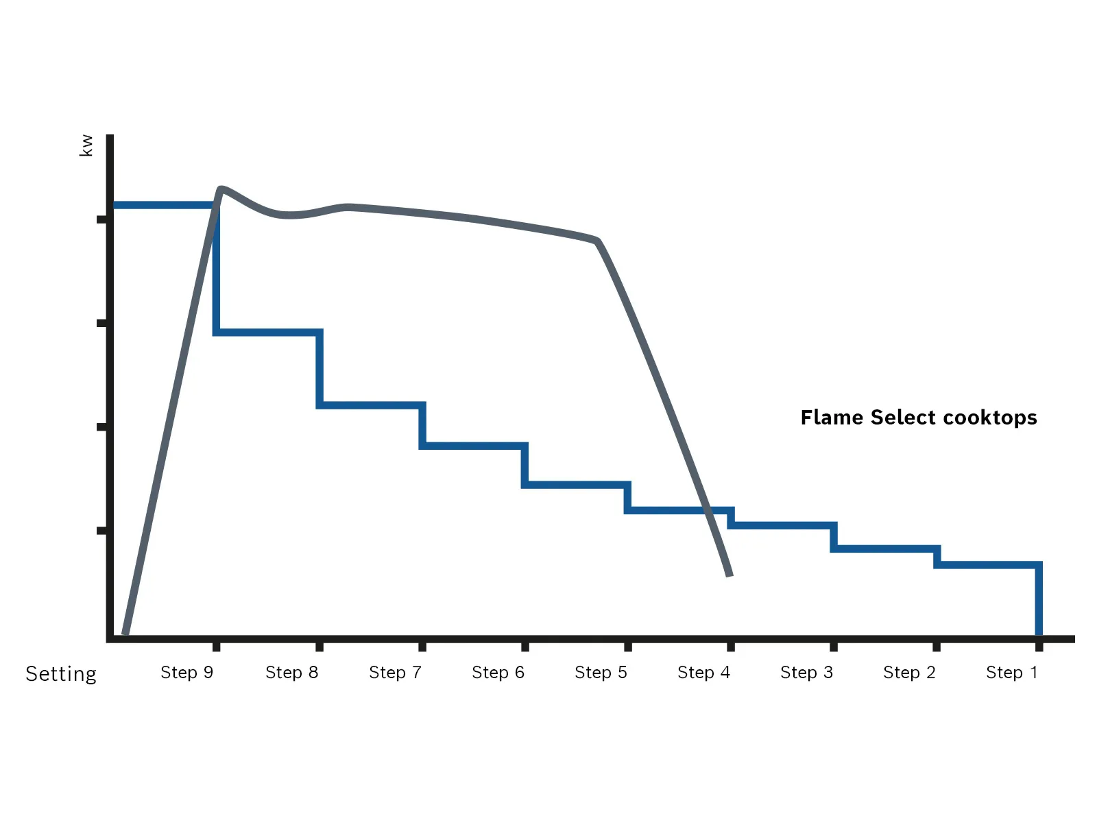 Graph showing power settings for Flame Select cooktops, with power decreasing from Setting to Step 1.