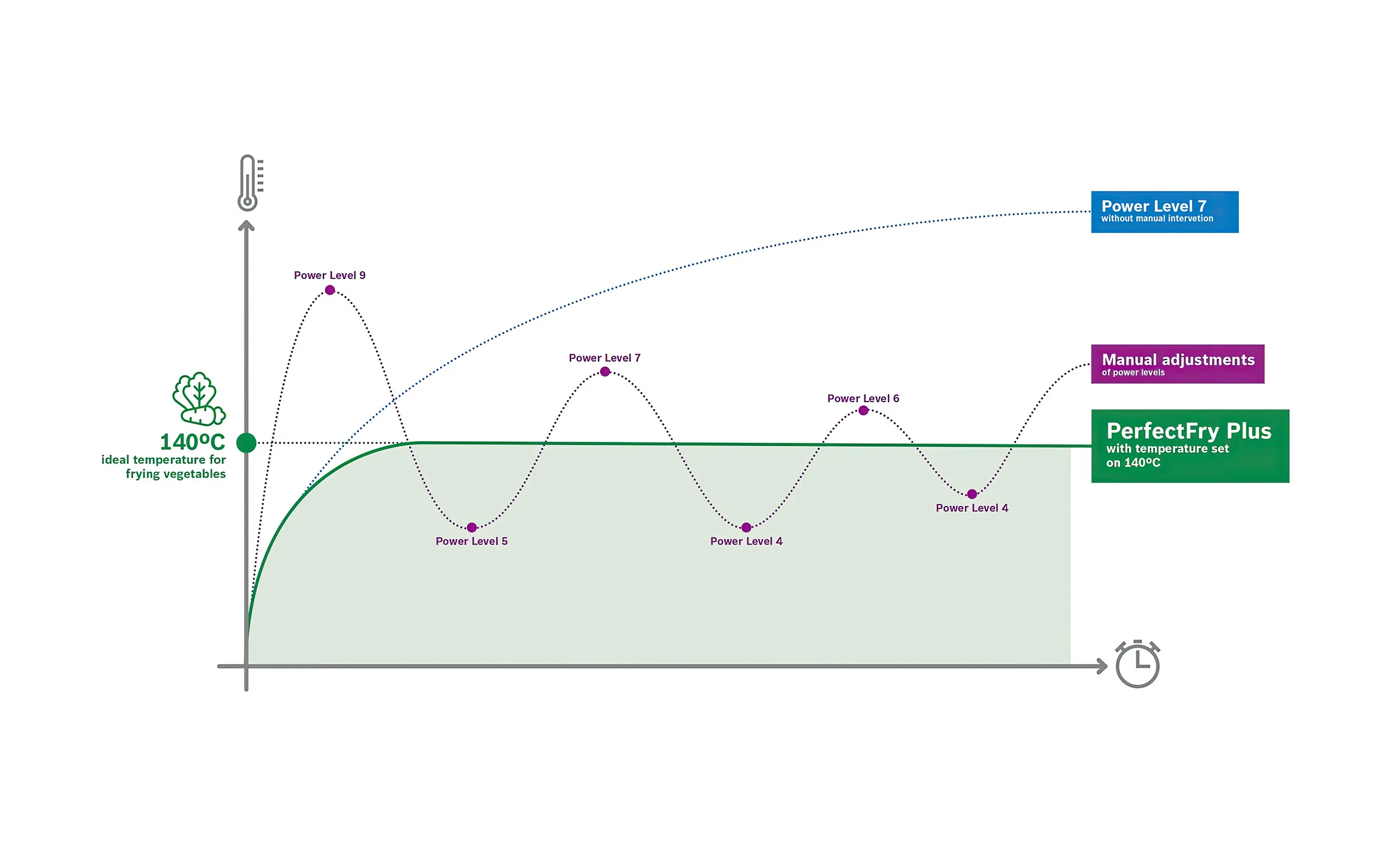 Vereinfachtes Diagramm, das ein Liniendiagramm mit Datenpunkten, Etiketten und einer Legende zeigt.