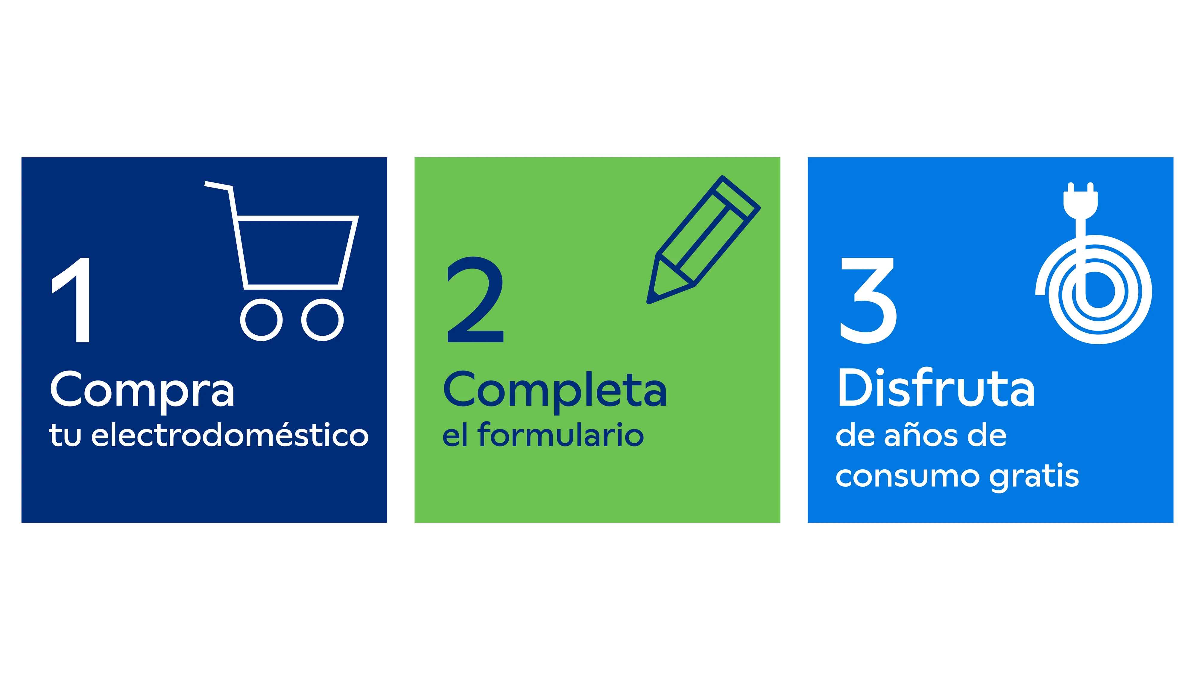 Proceso de tres pasos para comprar electrodomésticos: 1) Añadir al carrito, 2) Completar formulario, 3) Disfrutar de años de uso gratis.