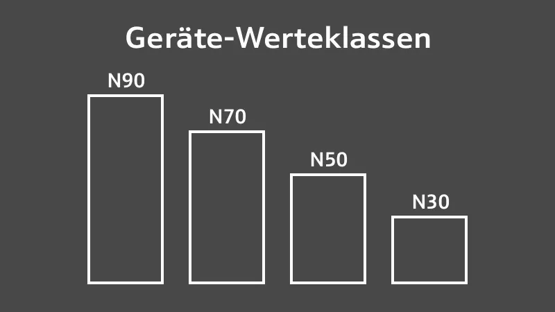 Unterschiede der Backofen-Werteklassen