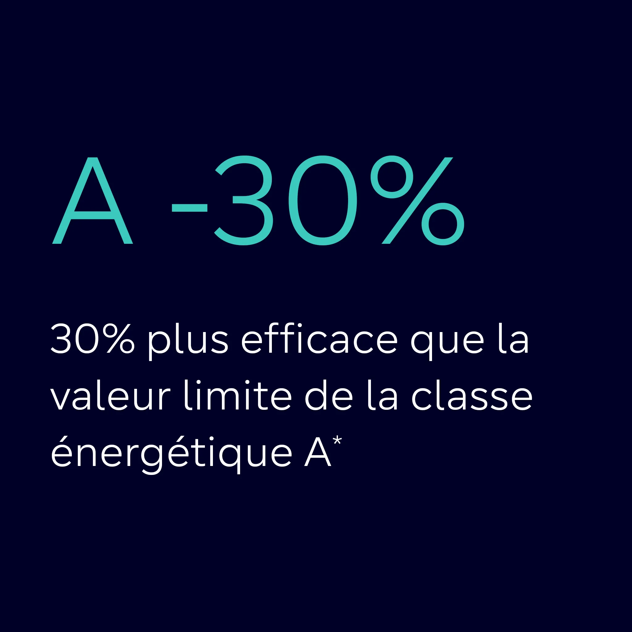 L'image affiche le texte "A -30%" et "30% plus efficace que la valeur limite de la classe énergétique A*" sur fond bleu foncé.
