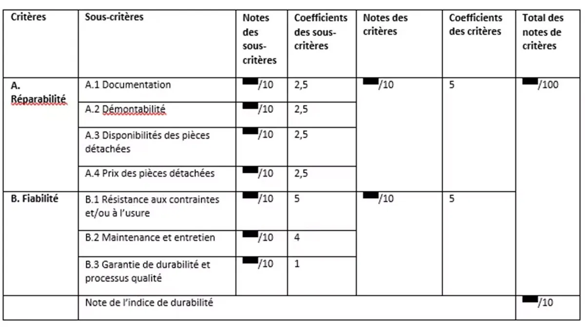 Tableau présentant les critères de calcul de l'indice de durabilité