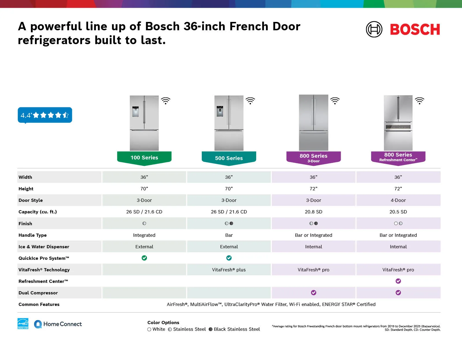 Comparison chart of Bosch freestanding refrigerators, detailing specifications, features, and series options for 100, 500, 800 Series.