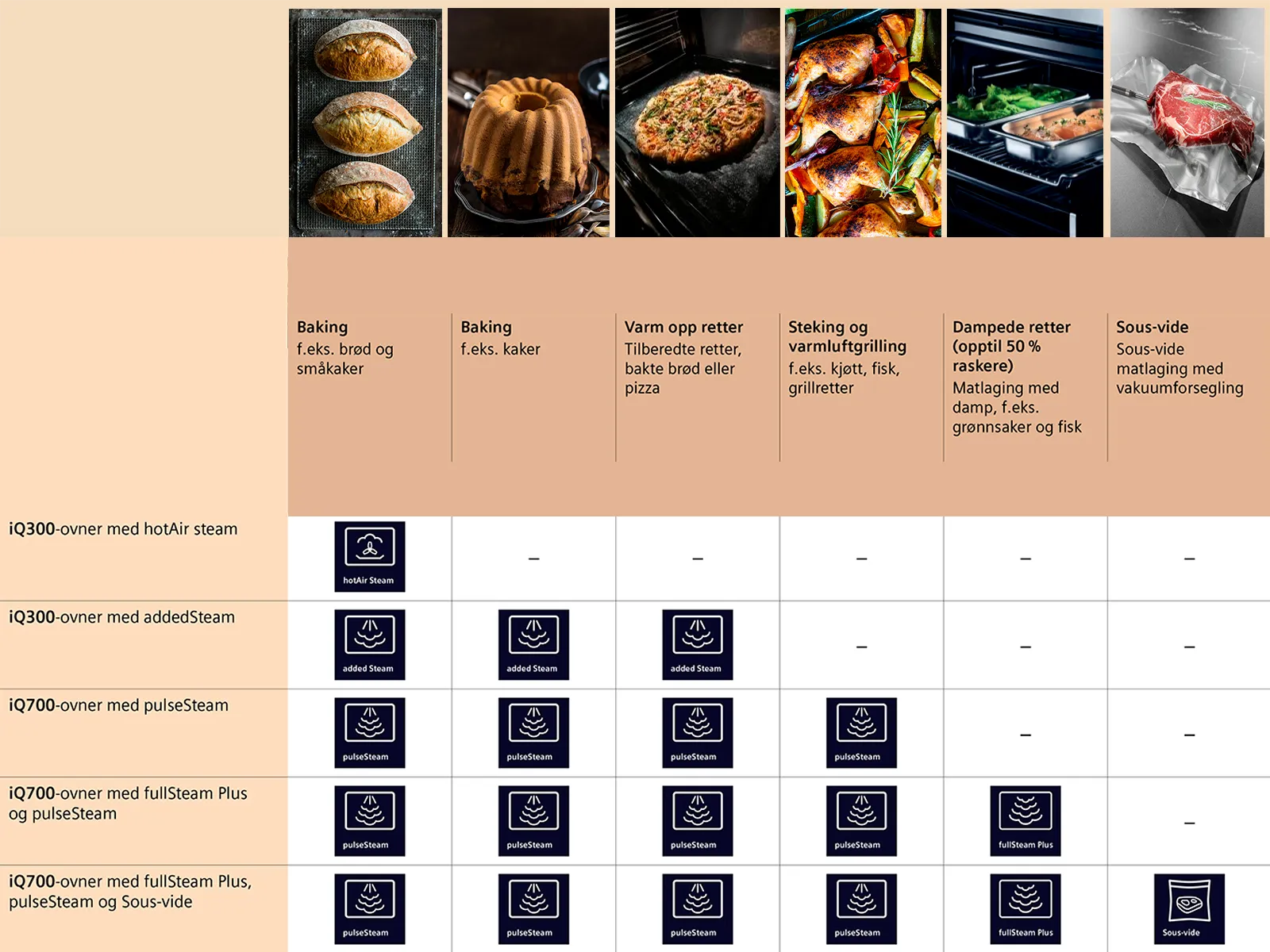 Sammenligningstabell over dampovner som viser dampfunksjoner for baking, oppvarming, steking, dampkoking og sous-vide-tilberedning.