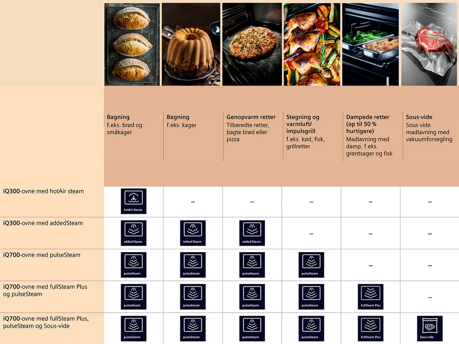 Sammenligningstabel over dampovne, der viser dampfunktioner til bagning, opvarmning, stegning, dampkogning og sous-vide-tilberedning.