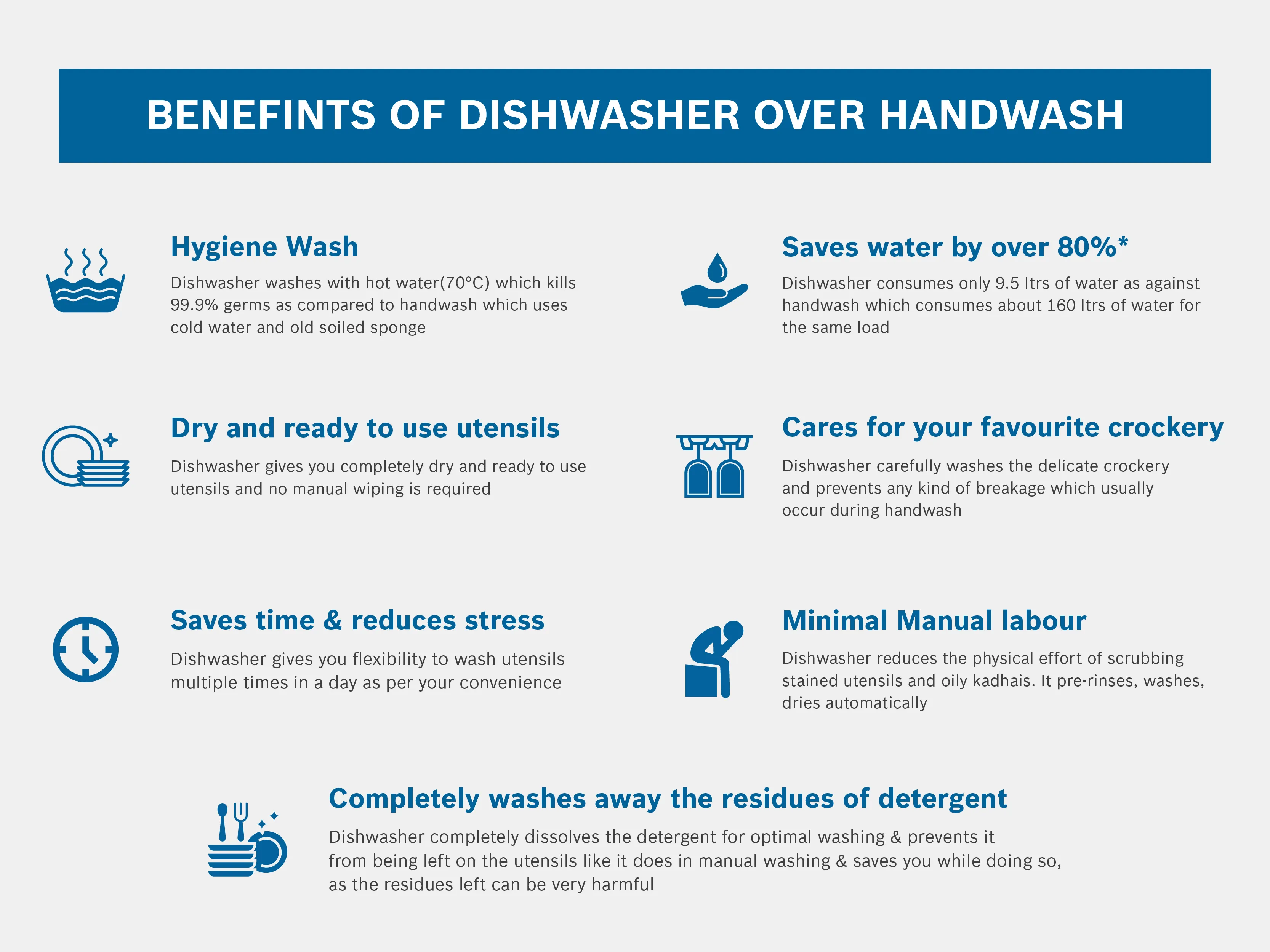 A graphic listing the benefits of dishwashers over handwashing, including hygiene, water saving, dry utensils, crockery care, time saving, reduced manual labor, and detergent residue removal.
