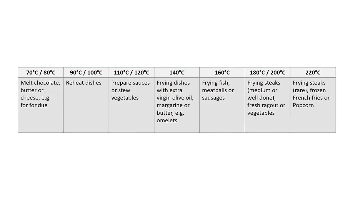 Tabla de temperaturas de cocción para diferentes productos.
