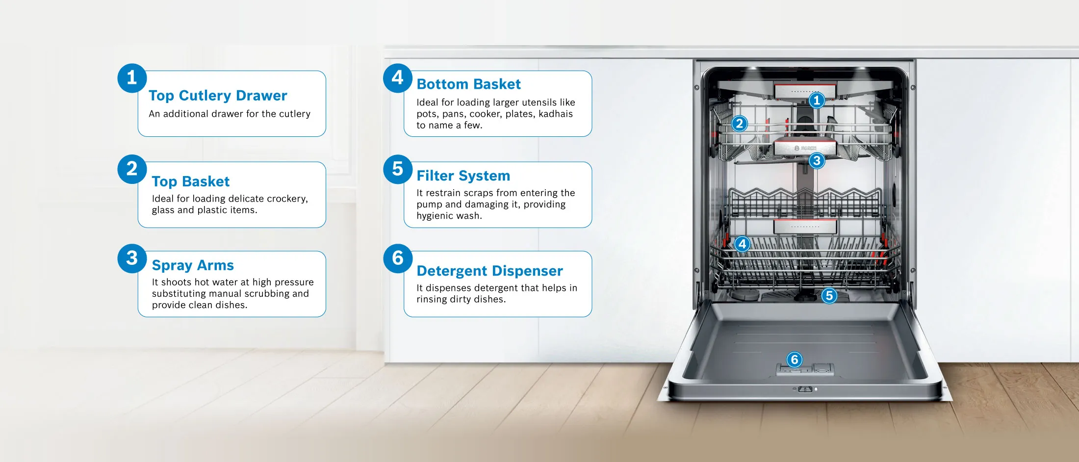 A diagram illustrating the interior components of a dishwasher with numbered labels and descriptions.