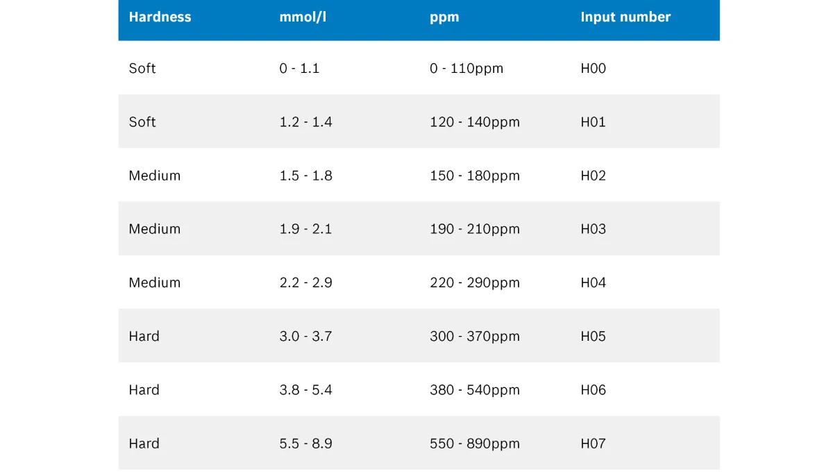 Water hardness conversion table