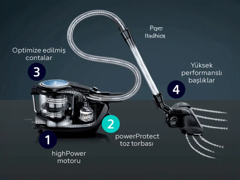 Yüksek güç motoru ile vakumlu temizlik, güç koruma toz kutusu ve optimize edilmiş edlimis kontrolleri.