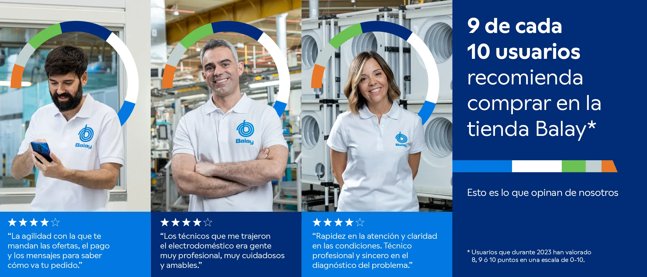 Tres técnicos de Balay, acompañados de opiniones de clientes y un mensaje que indica que 9 de cada 10 usuarios recomiendan comprar en la tienda Balay.