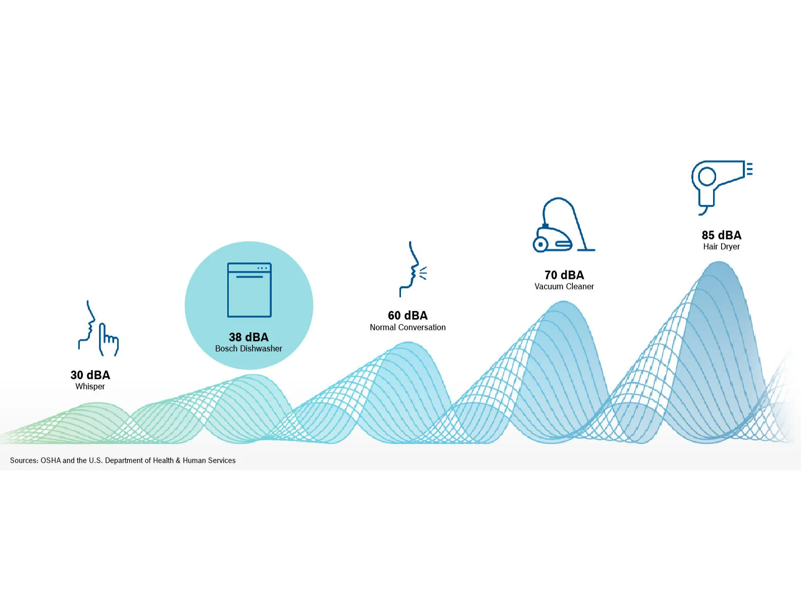 Bosch Quiet Dishwasher's Decibel levels chart