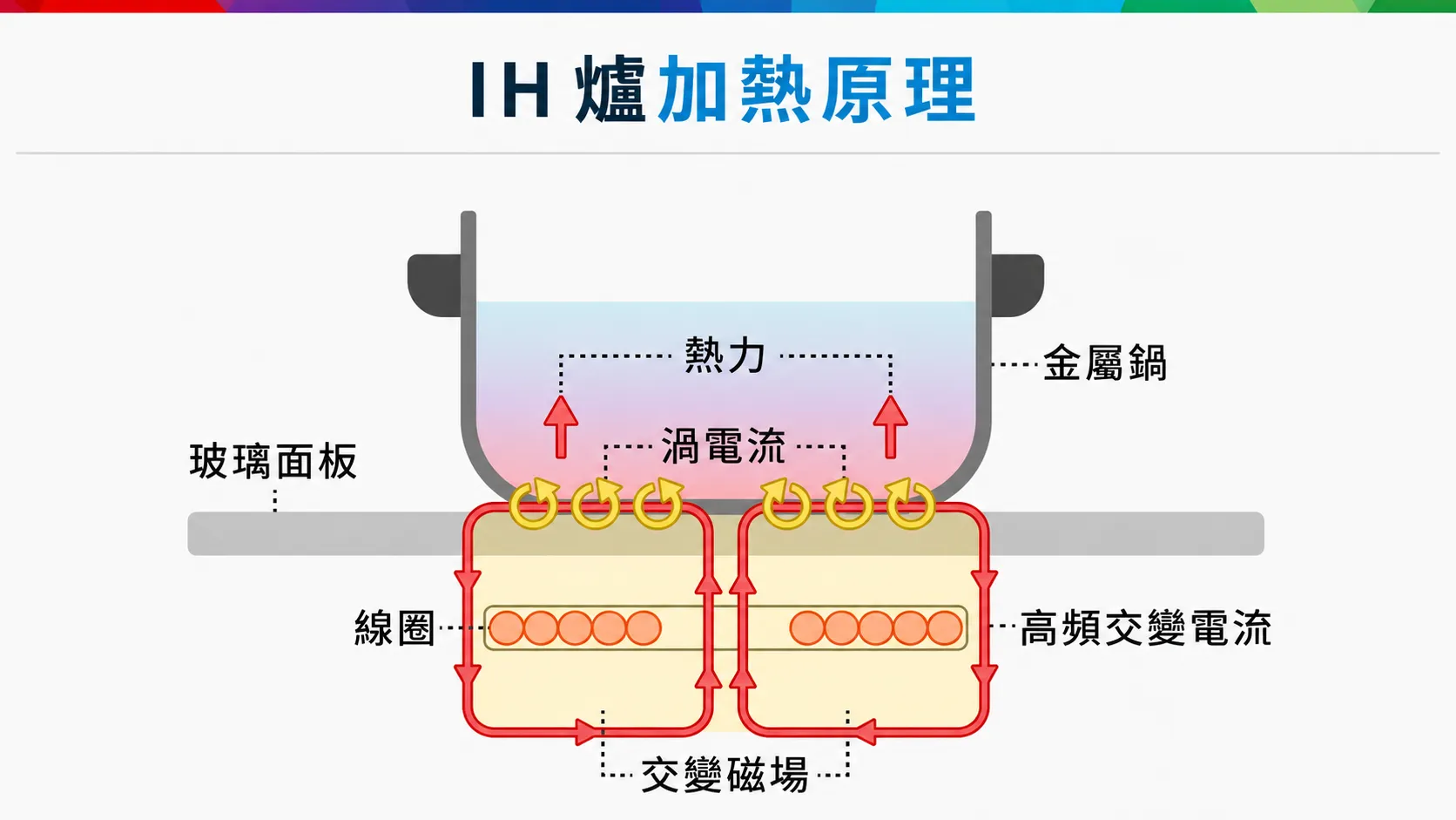 IH 爐加熱原理