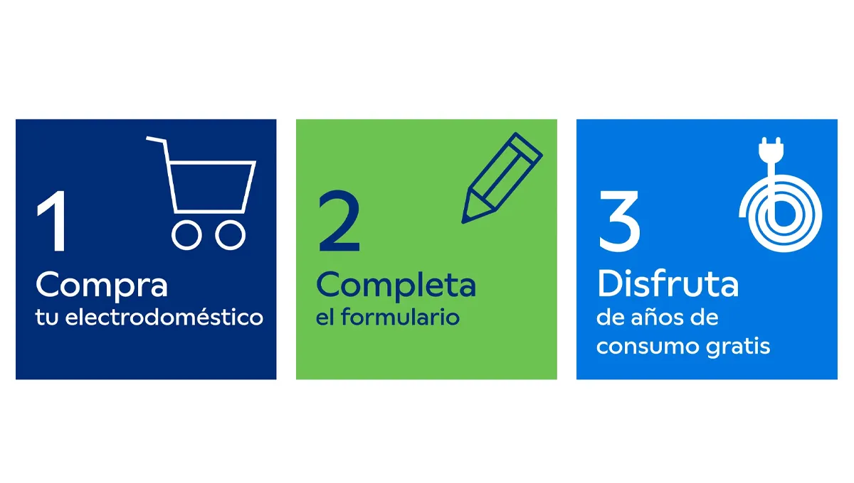 Pasos de la promoción: 1. Compra tu electrodoméstico. 2. Completa el formulario. 3. Disfruta de años de consumo gratis.