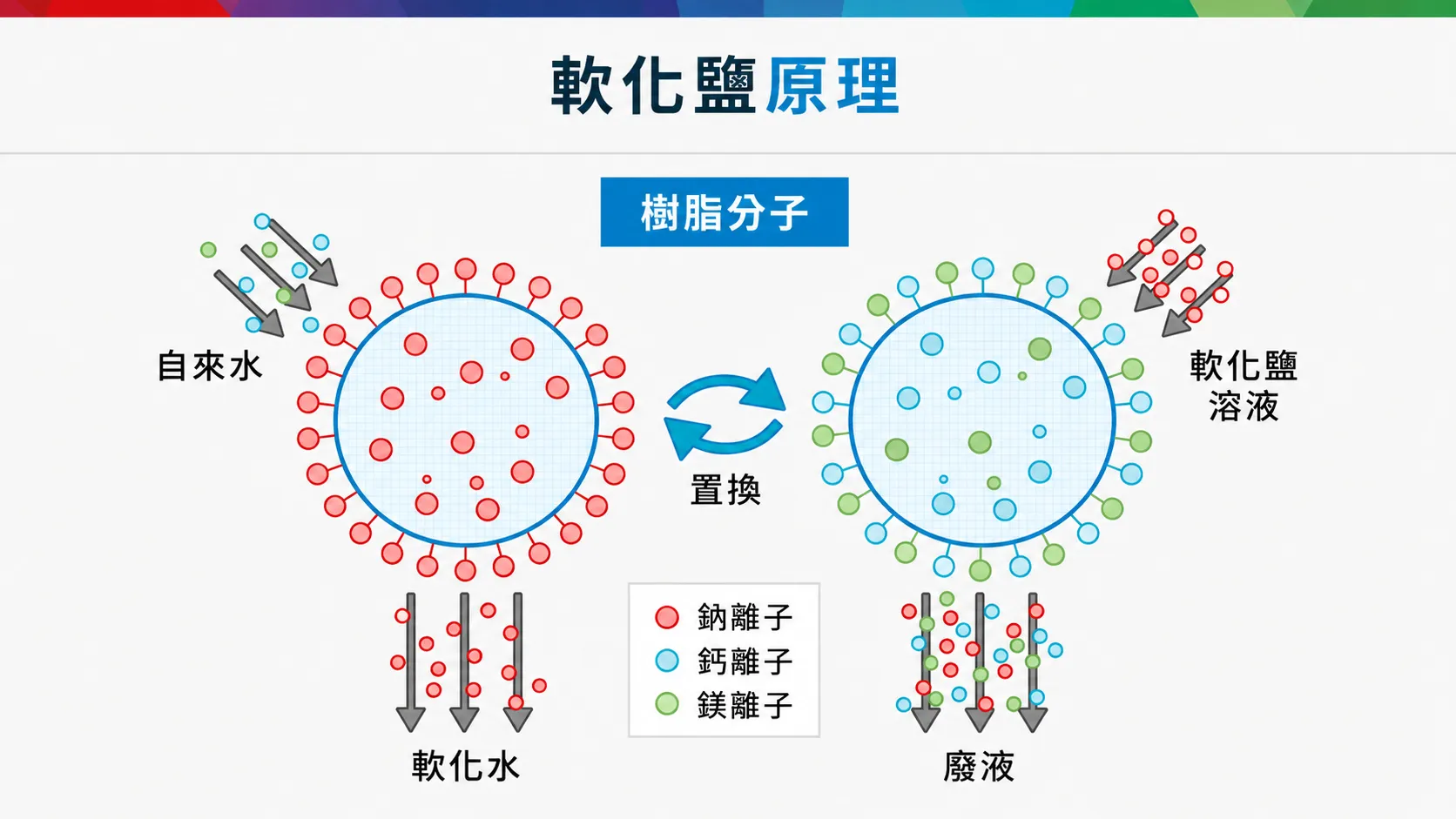 軟化鹽原理