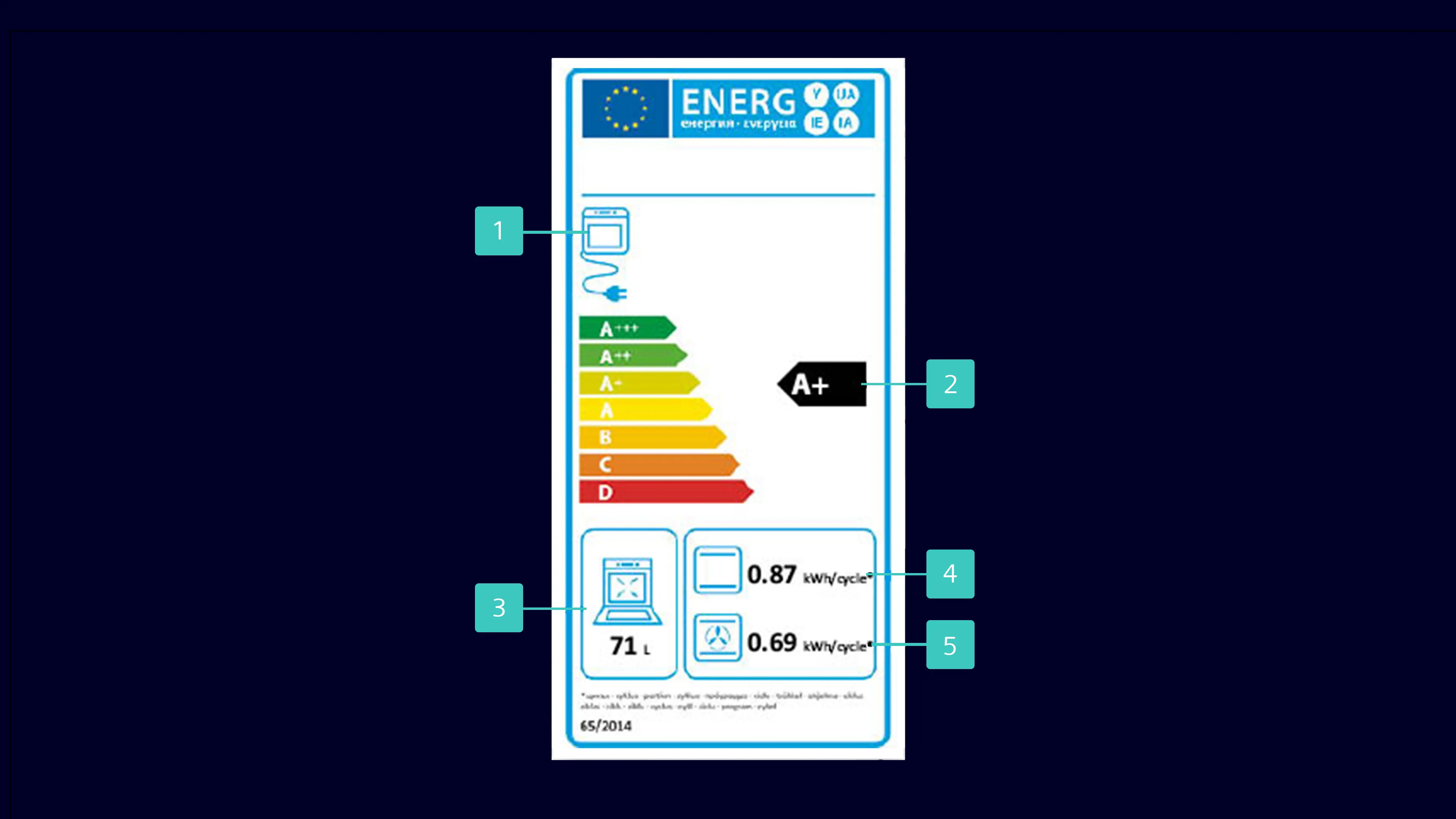 Etykieta energetyczna UE dla urządzenia o klasie efektywności energetycznej A+, pojemności 71 l oraz zużyciu energii wynoszącym 0,87 i 0,69 kWh na cykl.
