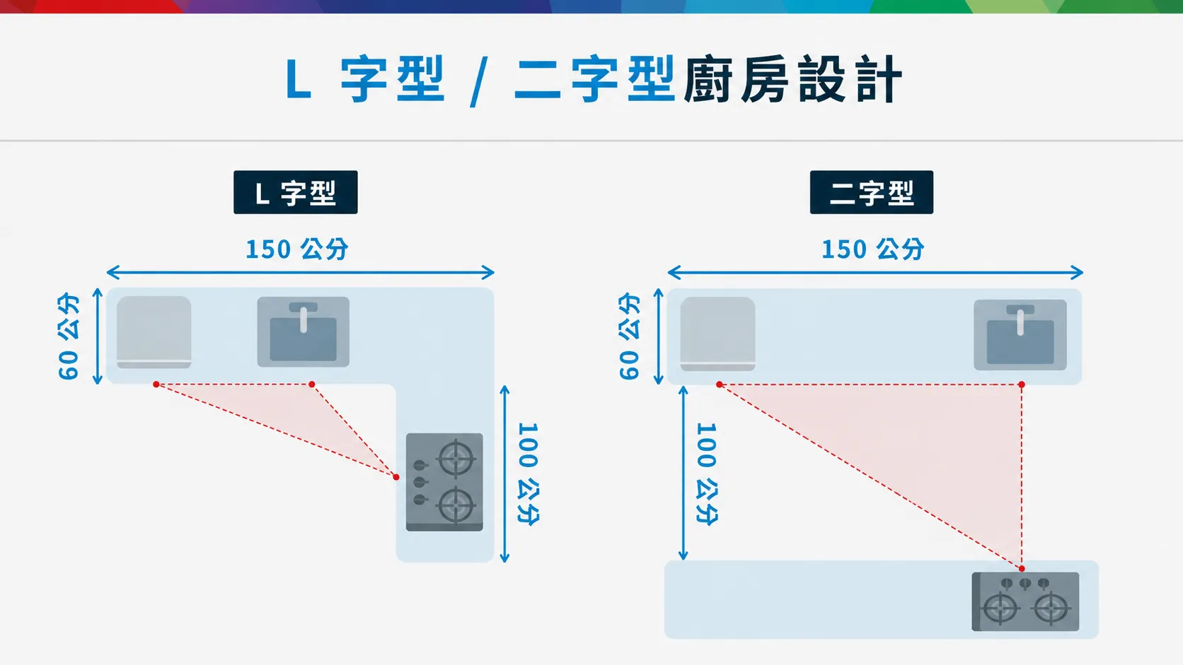 L 字型及二字型廚房設計