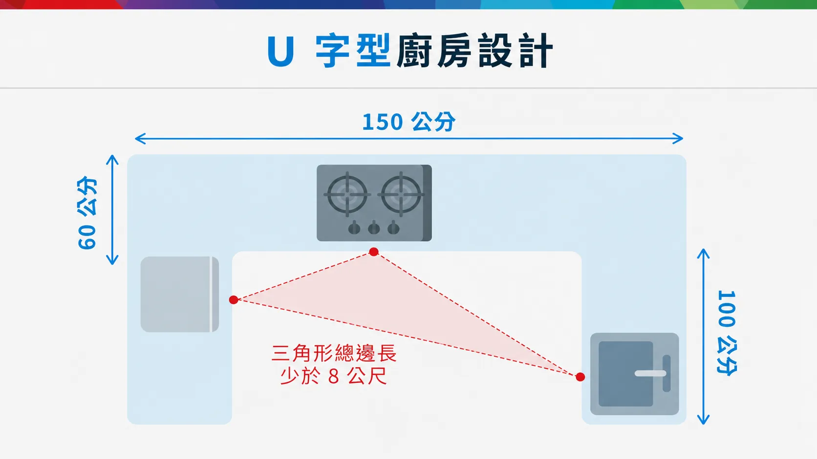 U 字型廚房設計