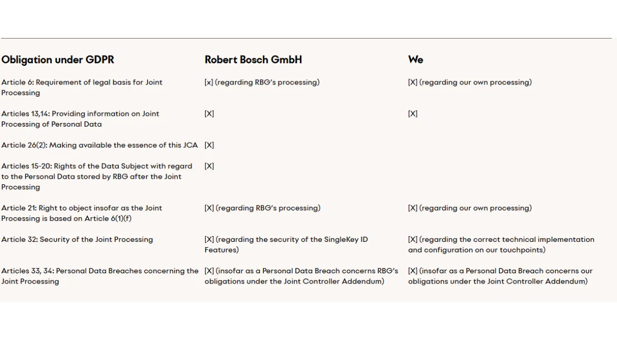 Table comparing GDPR obligations and roles for Robert Bosch GmbH and Via regarding joint and own data processing.