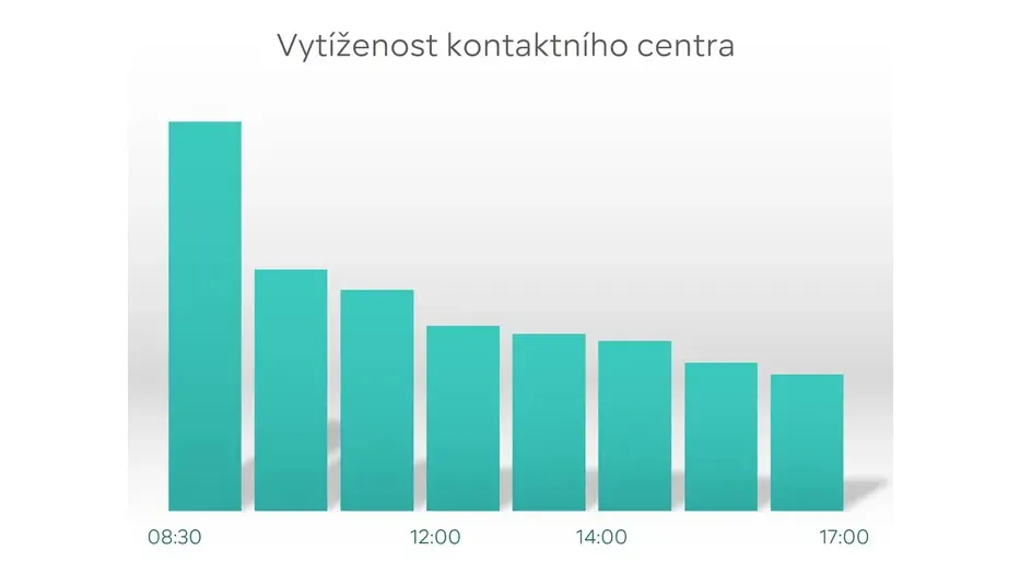 Sloupcový graf ukazující využití kontaktního centra během dne, s vrcholem v 08:30 a postupným poklesem do 17:00.