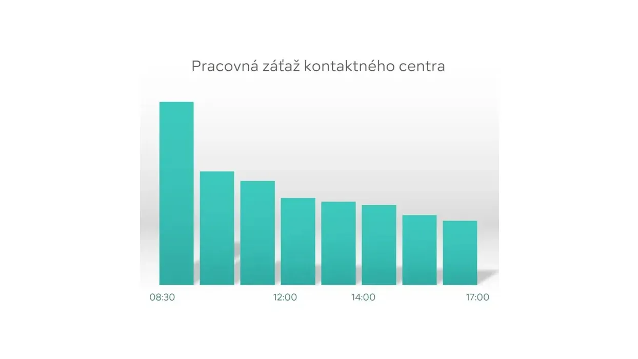 Graf pracovného zaťaženia zákazníckeho servisu Siemens s časovými intervalmi a údajmi o hovoroch