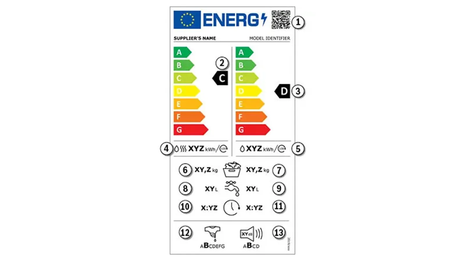 EU-Energielabel für Trockner mit nummerierten Markierungen von 1 bis 13 zur Erklärung der verschiedenen Symbole.