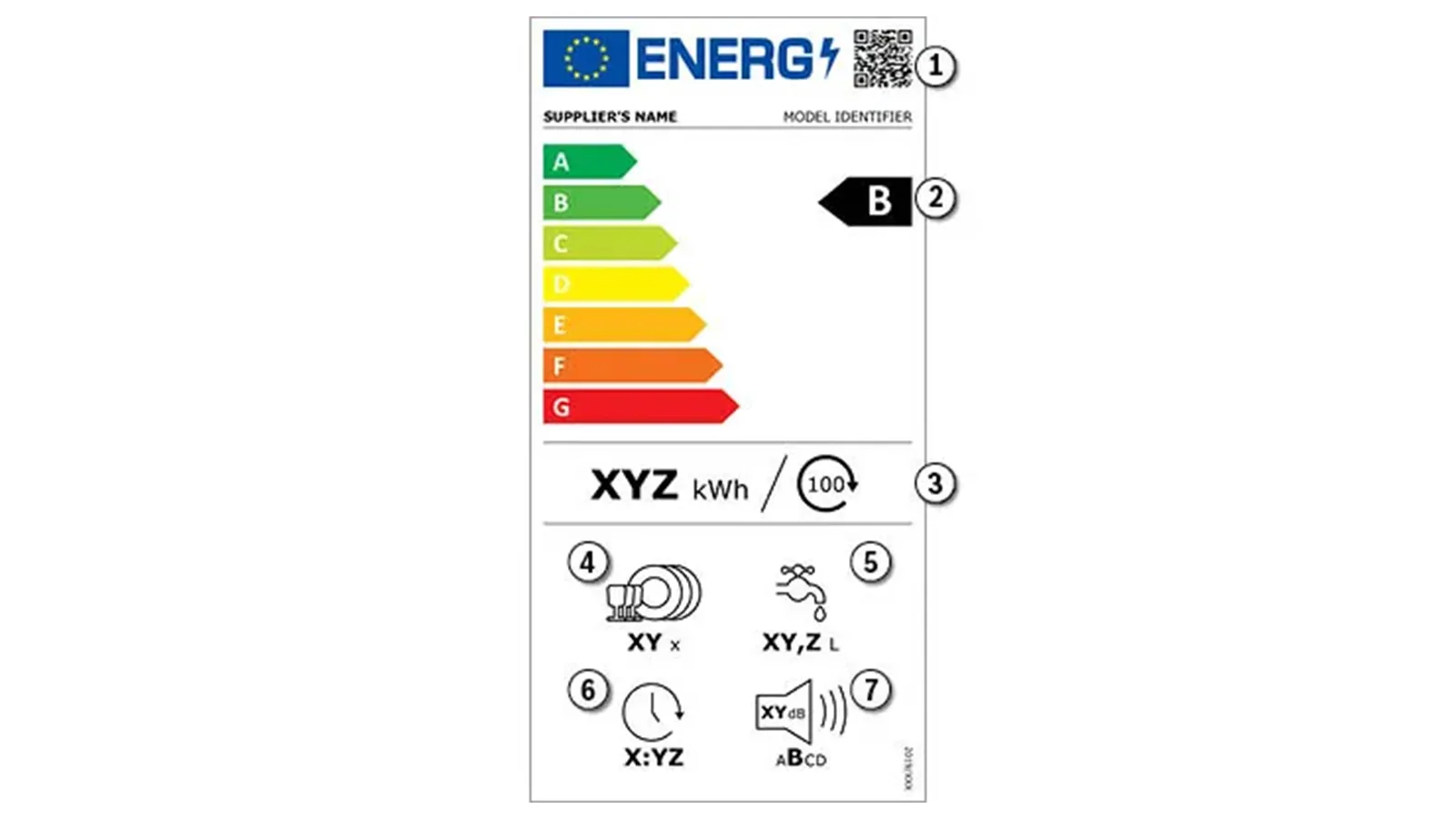 EU-Energielabel für Geschirrspüler nummerierten Markierungen von 1 bis 7 zur Erklärung der verschiedenen Symbole.